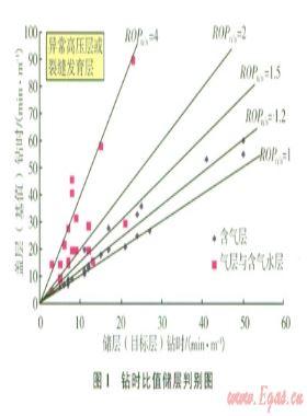 基于隨鉆錄井資料確定頁巖氣儲層參數(shù)