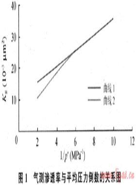 氣層巖石流速敏感性評價(jià)實(shí)驗(yàn)的新方法