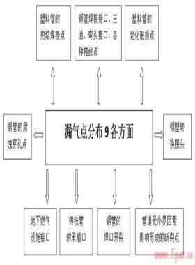 地下燃?xì)夤艿婪辣c應(yīng)急處置