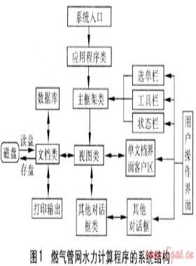 燃?xì)夤芫W(wǎng)水力計(jì)算程序的開發(fā)