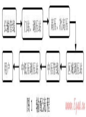 城鎮(zhèn)高壓、次高壓燃?xì)夤艿拦こ探ㄔO(shè)探討