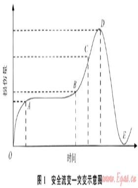 安全流變-突變模型在井噴事故中的應(yīng)用分析