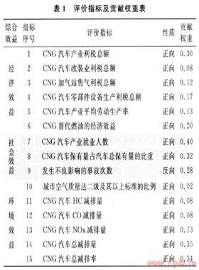 CNG汽車產業(yè)綜合效益評價方法