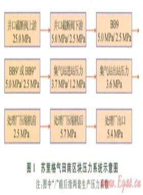 蘇里格氣田南區(qū)塊天然氣集輸工藝技術(shù)