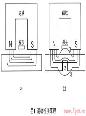 城市燃?xì)夤艿纼?nèi)檢測(cè)技術(shù)應(yīng)用初探