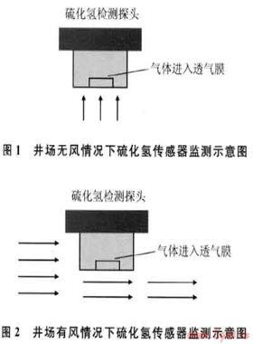 井場硫化氫檢測系統(tǒng)的研制