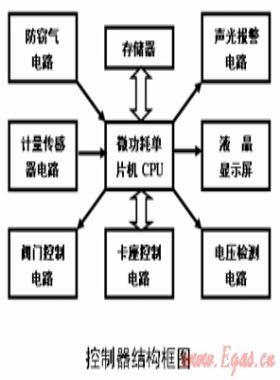 民用IC卡智能燃?xì)獗砘驹砑坝?jì)量傳感器簡(jiǎn)介