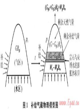 考慮水侵和補給的氣藏物質平衡方程的建立及應用