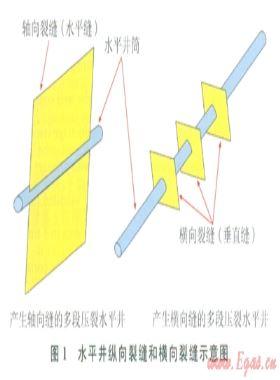 頁巖氣分段壓裂水平井滲流機(jī)理及試井分析