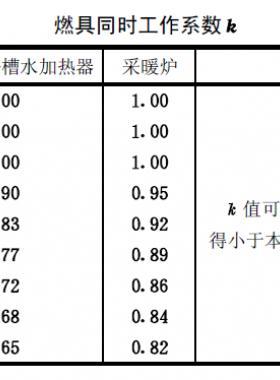 燃?xì)鉄崴?、浴槽水加熱器及采暖爐同時(shí)工作系數(shù)表