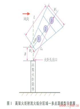 分區(qū)域—多點(diǎn)源的高架火炬安全距離計(jì)算新模型