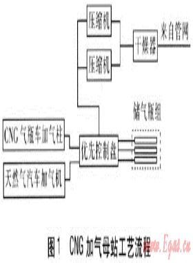 CNG加氣母站運(yùn)營(yíng)技術(shù)經(jīng)濟(jì)特點(diǎn)分析