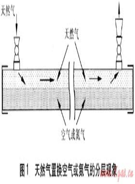 天然氣管道安全置換方法的探討