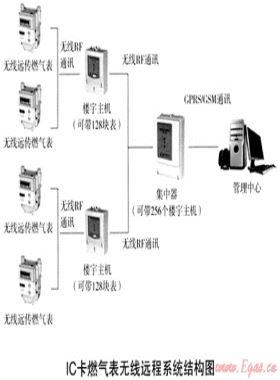 燃?xì)馐袌?chǎng)終端銷(xiāo)售系統(tǒng)優(yōu)化方案及發(fā)展趨勢(shì)