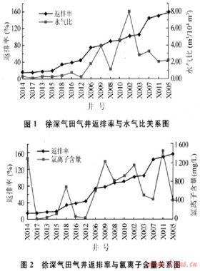 返排率結(jié)合水氣比及水性分析識(shí)別壓裂后氣井早期出水——以徐深氣田火山巖氣藏為例