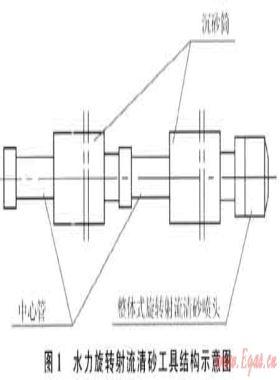 氣井水力旋轉(zhuǎn)射流清砂技術(shù)及其應(yīng)用