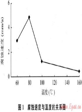 徐深氣田含二氧化碳深層氣井防腐技術(shù)