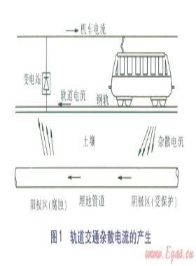 軌道交通動態(tài)雜散電流干擾及傅里葉分析