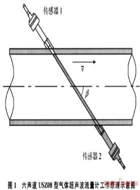 多聲道超聲波流量計在“中-土”天然氣項目貿(mào)易計量中的應(yīng)用