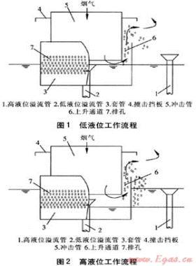 雙液位噴射鼓泡煙氣脫硫除塵裝置