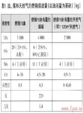 天然氣在世界節(jié)能減排中的作用論述