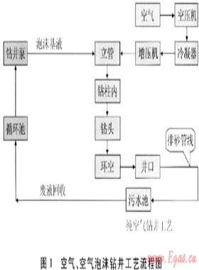 沁南潘河煤層氣田空氣鉆井和固井技術(shù)