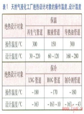 天然氣液化工廠絕熱設(shè)計