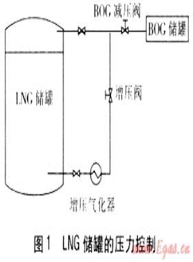 液化天然氣氣化站中BOG儲(chǔ)罐功能的探討