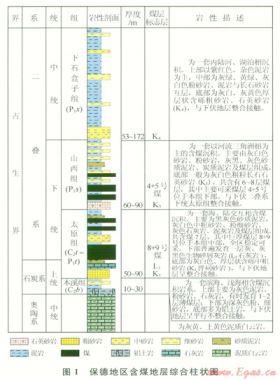 保德地區(qū)煤層氣井產(chǎn)出水化學(xué)特征及其控氣作用