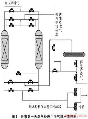 4A球形分子篩干燥器的優(yōu)化