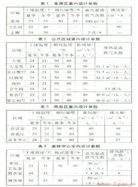 某五星級酒店暖通空調(diào)系統(tǒng)設(shè)計