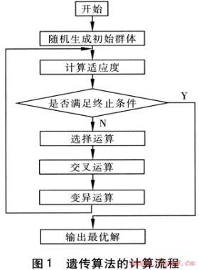 遺傳算法在供熱管道直埋彎頭優(yōu)化設計的應用