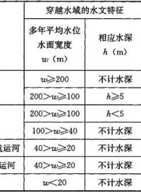 城鎮(zhèn)燃氣管道穿跨越工程技術規(guī)程城建標準／T 250-2016在線閱讀