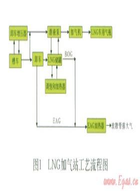 淺談LNG汽車加氣站的建設(shè)與安全管理