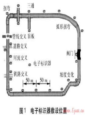 埋地PE燃氣管道的示蹤與定位