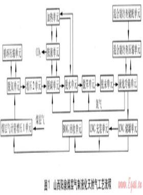 煤層氣制液化天然氣工藝方案探討