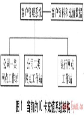 燃?xì)馄髽I(yè)服務(wù)網(wǎng)點(diǎn)布局與便攜式IC卡充值終端