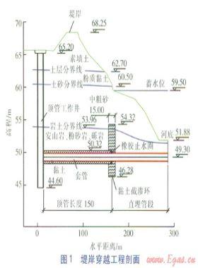 熱水供熱管道頂管穿越堤岸的工程設(shè)計