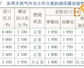 管道液化石油氣轉(zhuǎn)換天然氣戶內(nèi)調(diào)壓器研究