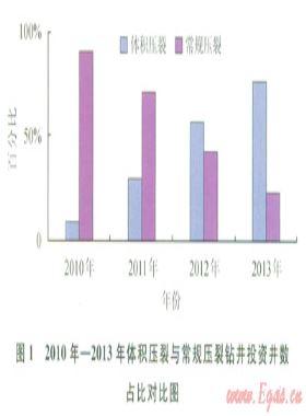 體積壓裂與常規(guī)壓裂投資與效益的對(duì)比分析