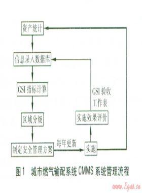 城市燃?xì)廨斉湎到y(tǒng)的安全管理