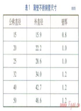 燃氣用薄壁不銹鋼管的應(yīng)用實踐與優(yōu)化方案