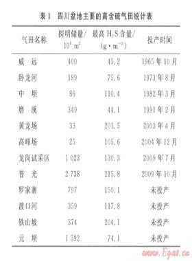 大型高含硫氣田安全開(kāi)采及硫磺回收技術(shù)