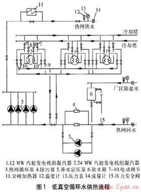 熱電廠低真空循環(huán)水供熱改造及節(jié)能分析