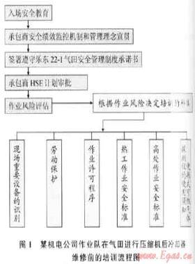 海上油氣田承包商HSE監(jiān)管模式的探索與實踐