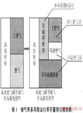 水淹枯竭氣藏型地下儲氣庫盤庫方法