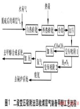 變壓吸附技術(shù)應(yīng)用研究進(jìn)展