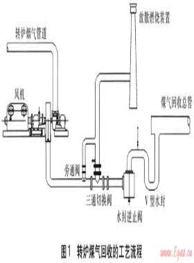 煉鋼廠增設(shè)一次除塵風(fēng)機(jī)及配套設(shè)施的探討