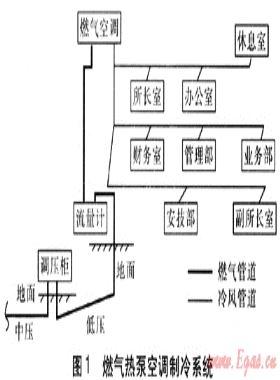 燃?xì)饪照{(diào)的經(jīng)濟(jì)效益與環(huán)境效益