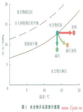 水平井高效開采Class 3天然氣水合物研究